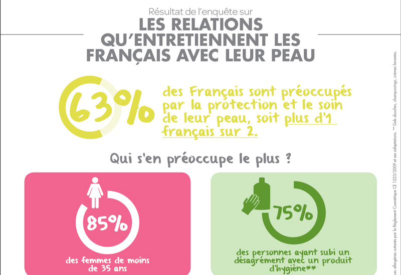 Produits d'hygiène corporelle : les français et leur peau 